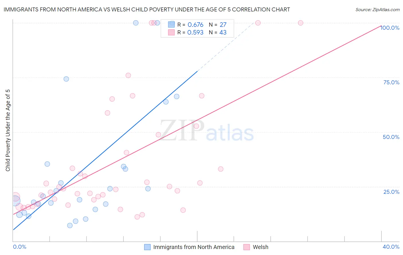 Immigrants from North America vs Welsh Child Poverty Under the Age of 5