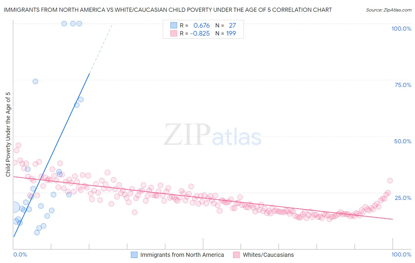Immigrants from North America vs White/Caucasian Child Poverty Under the Age of 5
