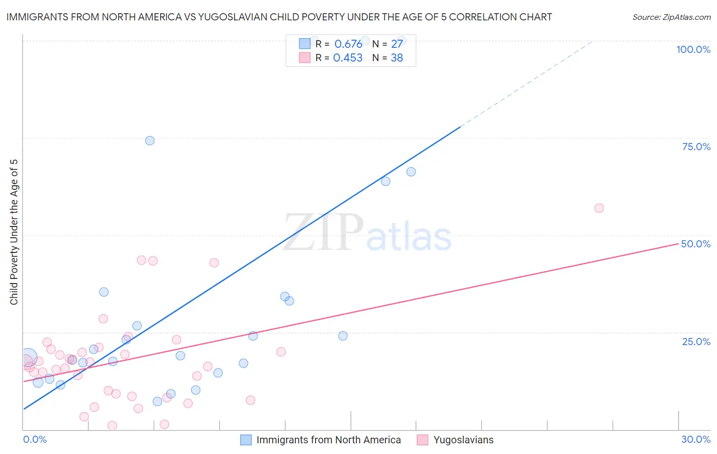 Immigrants from North America vs Yugoslavian Child Poverty Under the Age of 5
