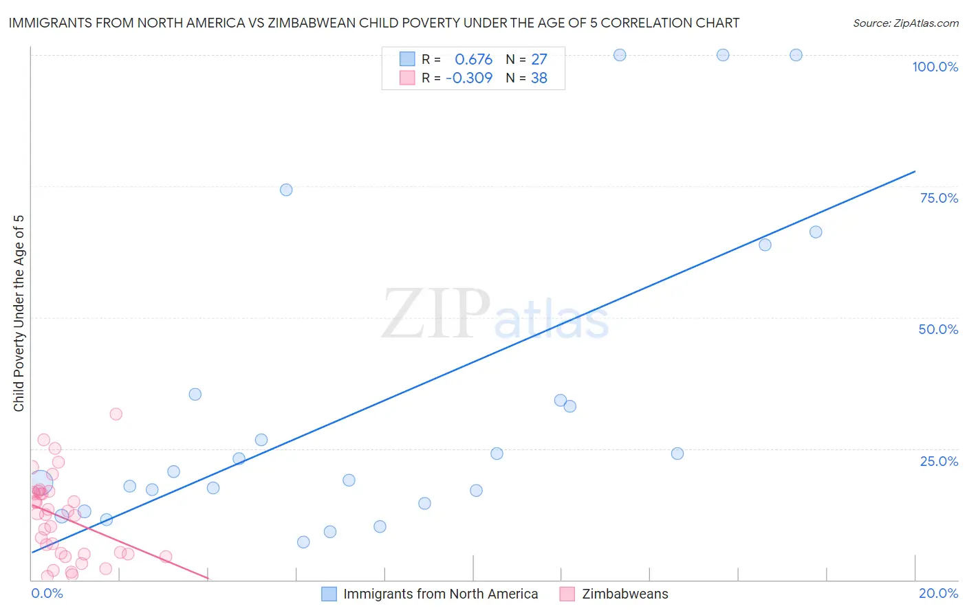 Immigrants from North America vs Zimbabwean Child Poverty Under the Age of 5