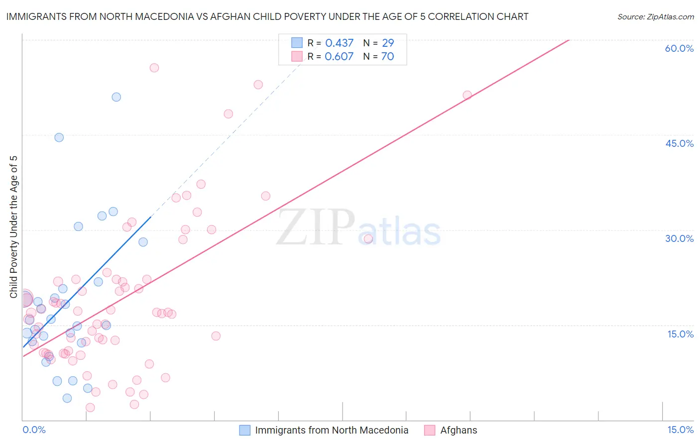 Immigrants from North Macedonia vs Afghan Child Poverty Under the Age of 5