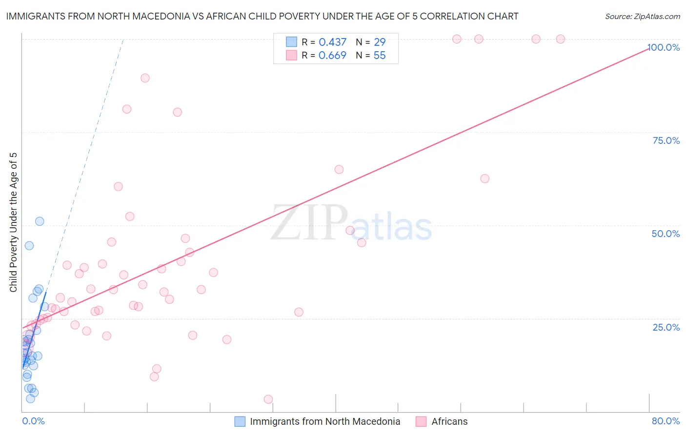 Immigrants from North Macedonia vs African Child Poverty Under the Age of 5