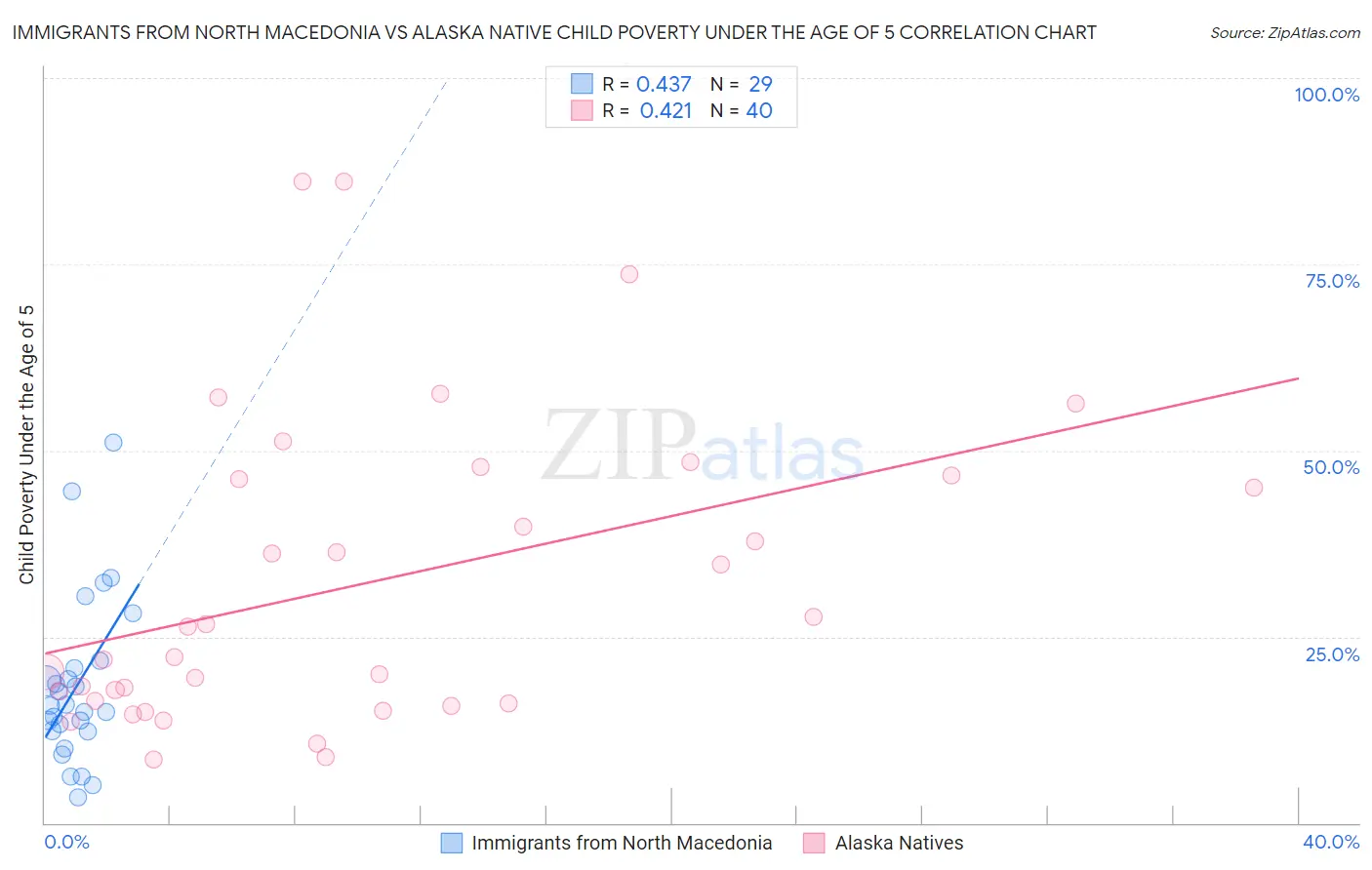 Immigrants from North Macedonia vs Alaska Native Child Poverty Under the Age of 5