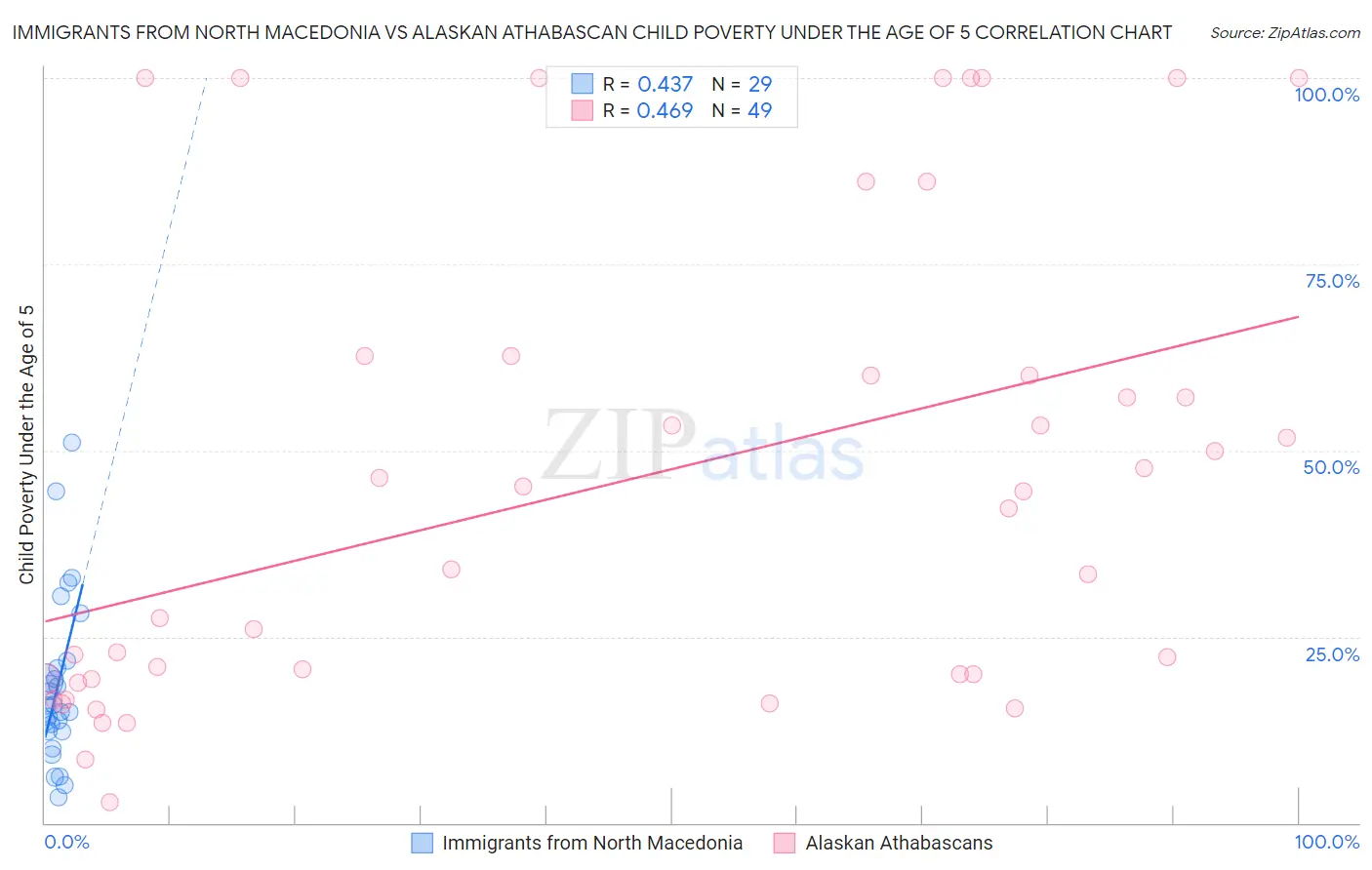 Immigrants from North Macedonia vs Alaskan Athabascan Child Poverty Under the Age of 5