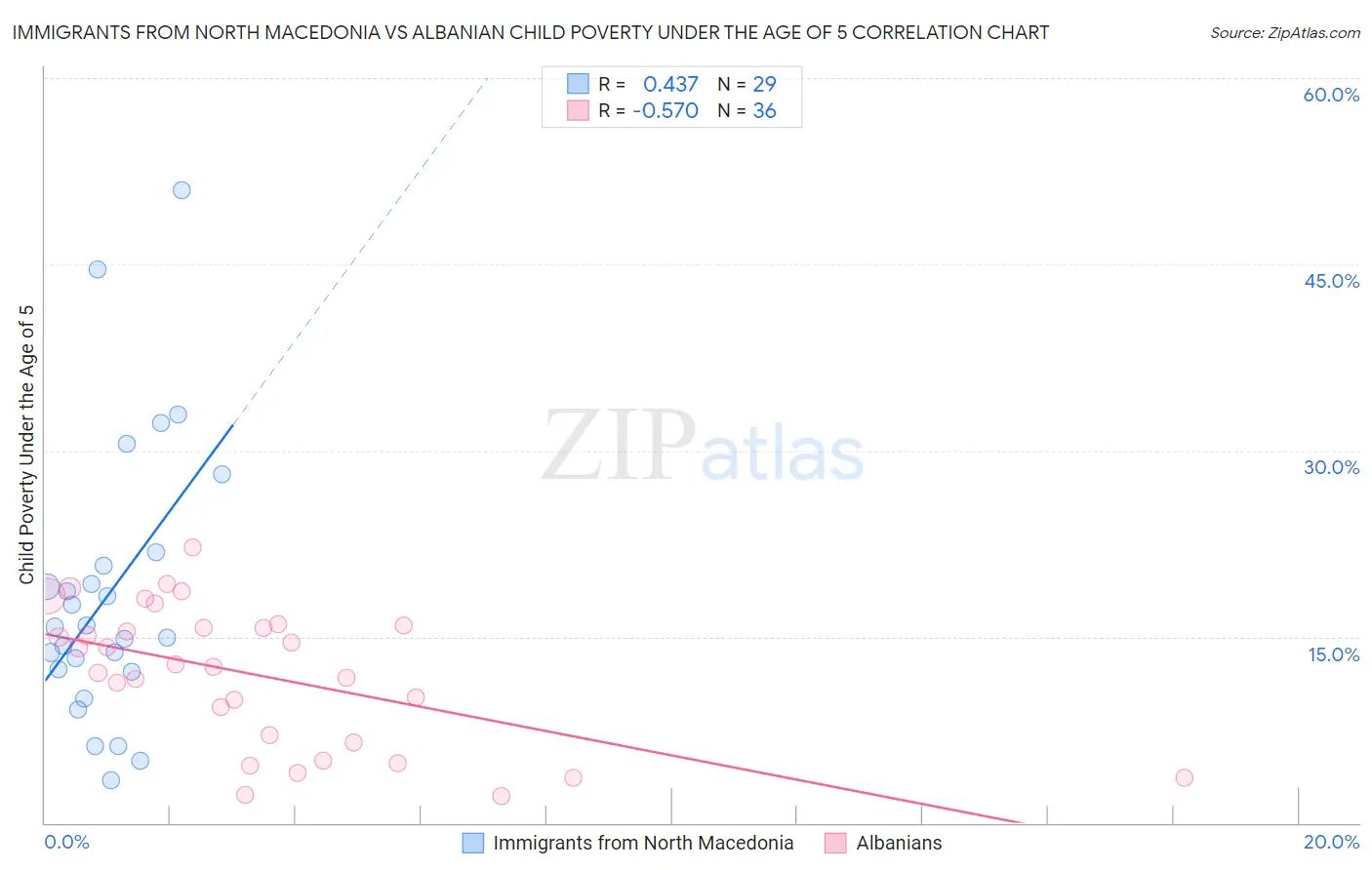 Immigrants from North Macedonia vs Albanian Child Poverty Under the Age of 5