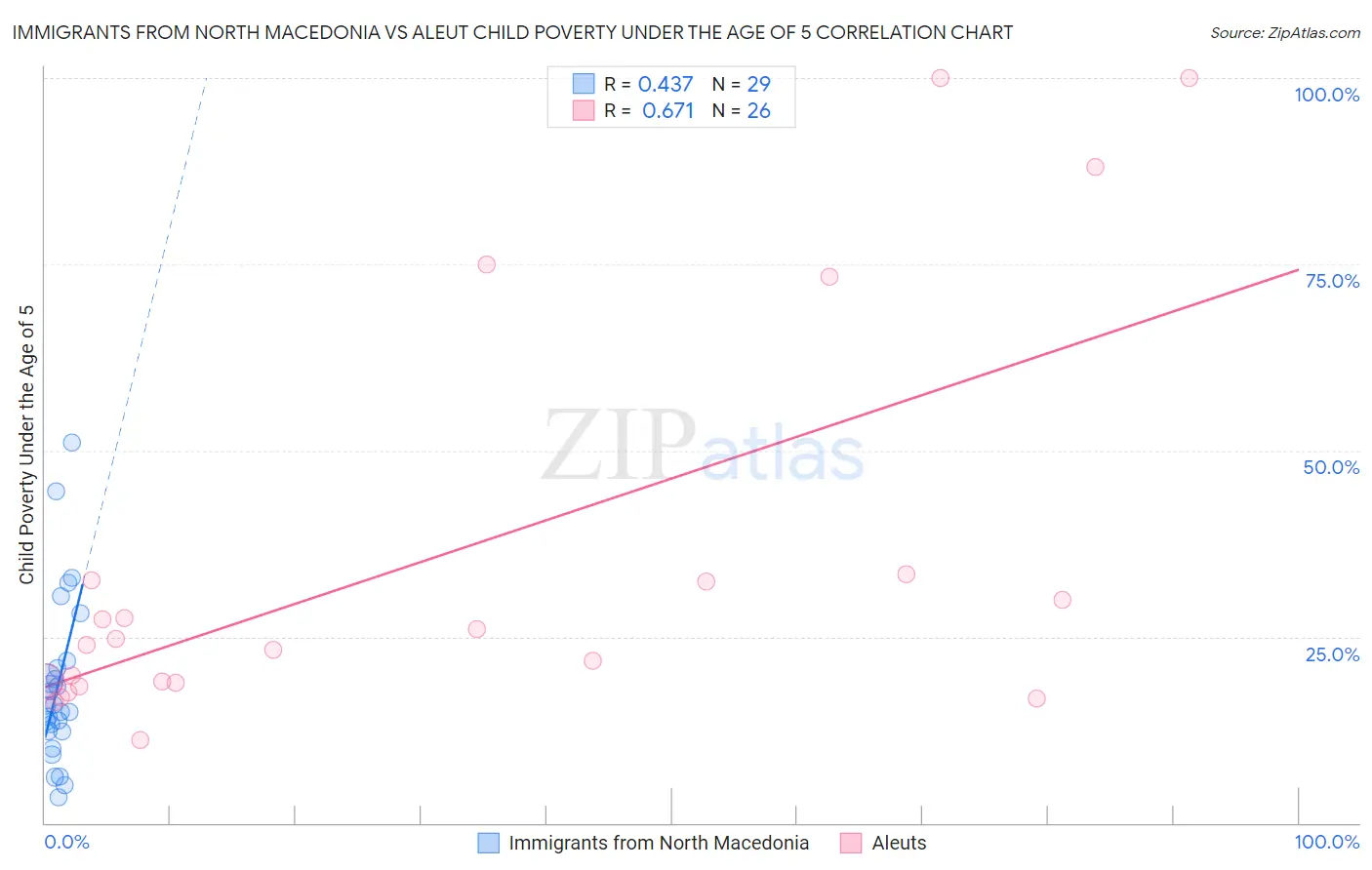 Immigrants from North Macedonia vs Aleut Child Poverty Under the Age of 5