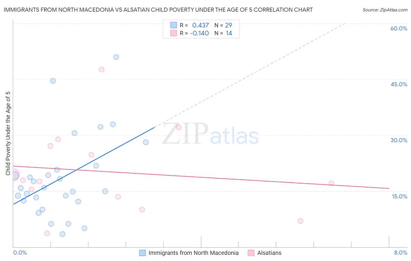 Immigrants from North Macedonia vs Alsatian Child Poverty Under the Age of 5