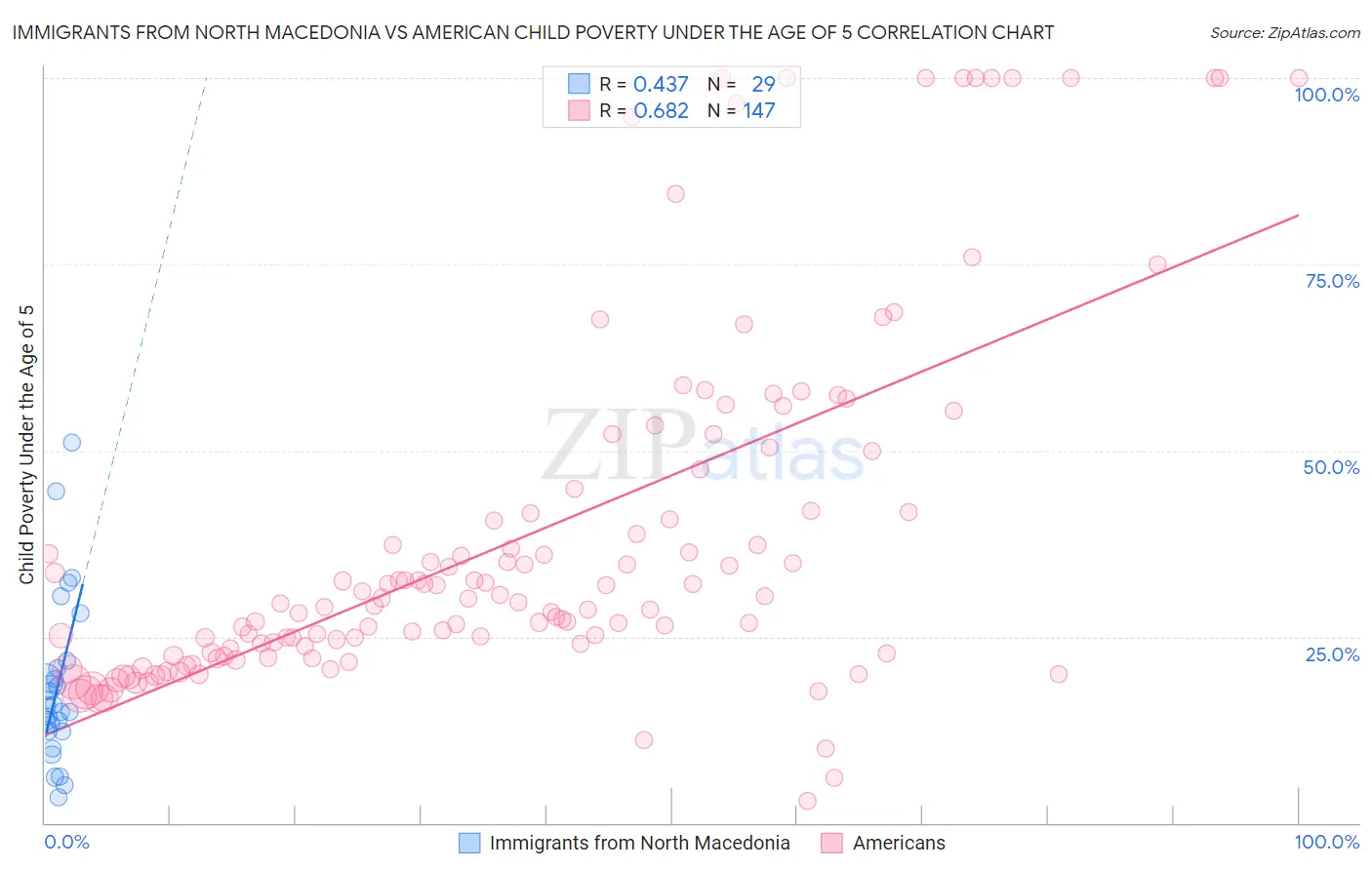 Immigrants from North Macedonia vs American Child Poverty Under the Age of 5