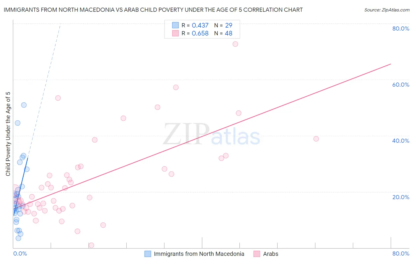 Immigrants from North Macedonia vs Arab Child Poverty Under the Age of 5