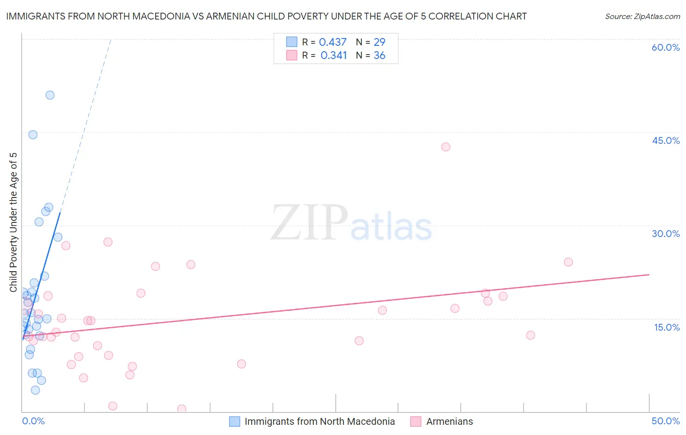 Immigrants from North Macedonia vs Armenian Child Poverty Under the Age of 5
