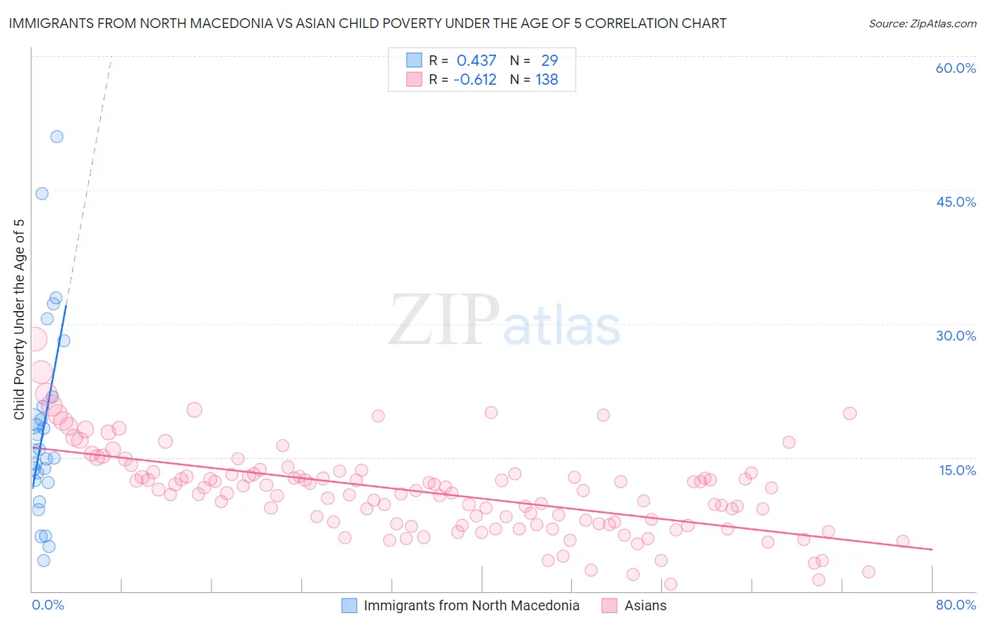 Immigrants from North Macedonia vs Asian Child Poverty Under the Age of 5