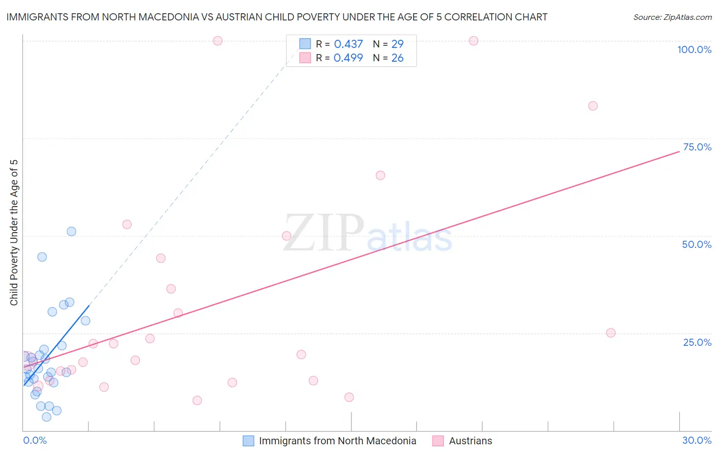 Immigrants from North Macedonia vs Austrian Child Poverty Under the Age of 5