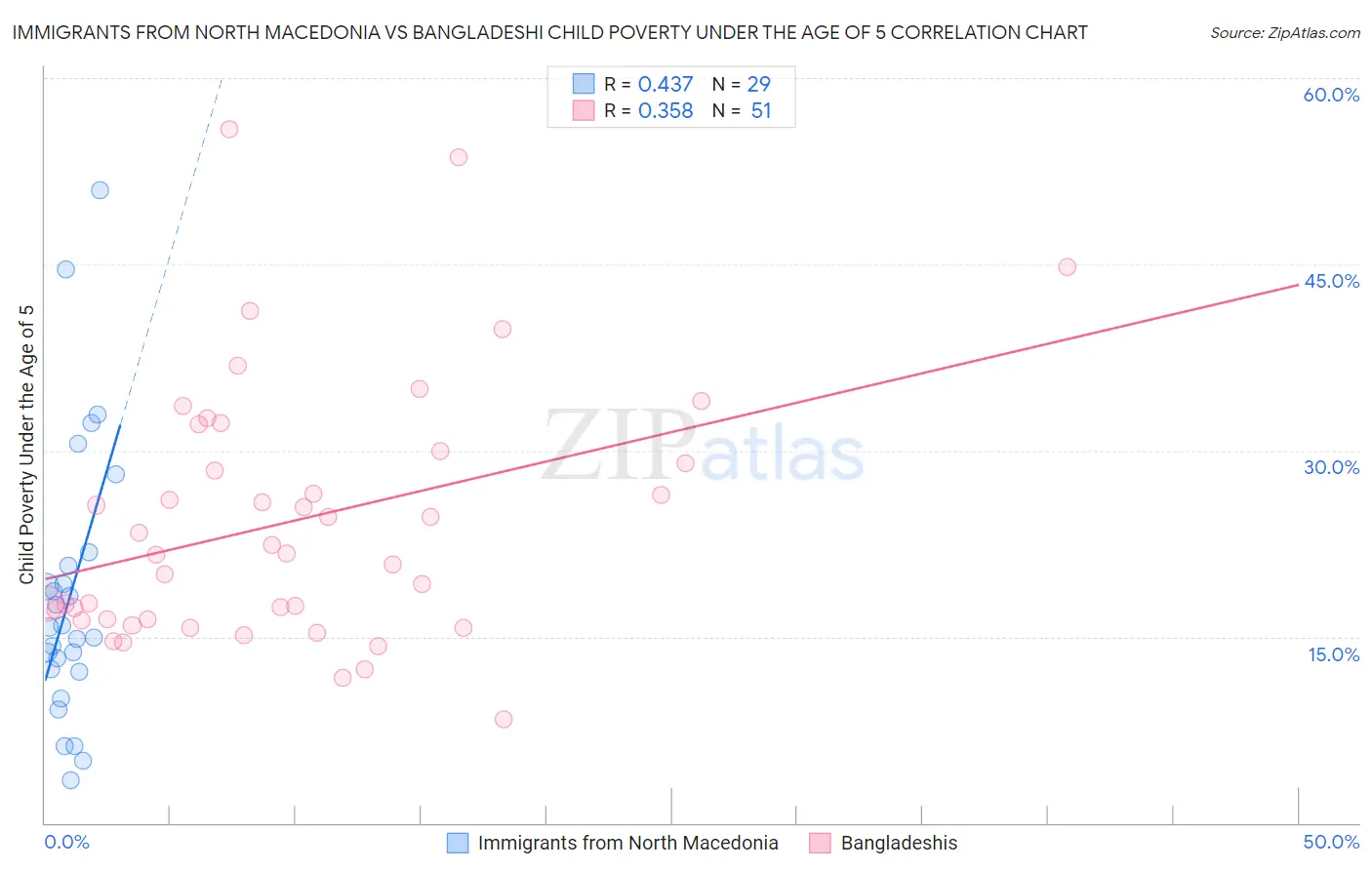 Immigrants from North Macedonia vs Bangladeshi Child Poverty Under the Age of 5