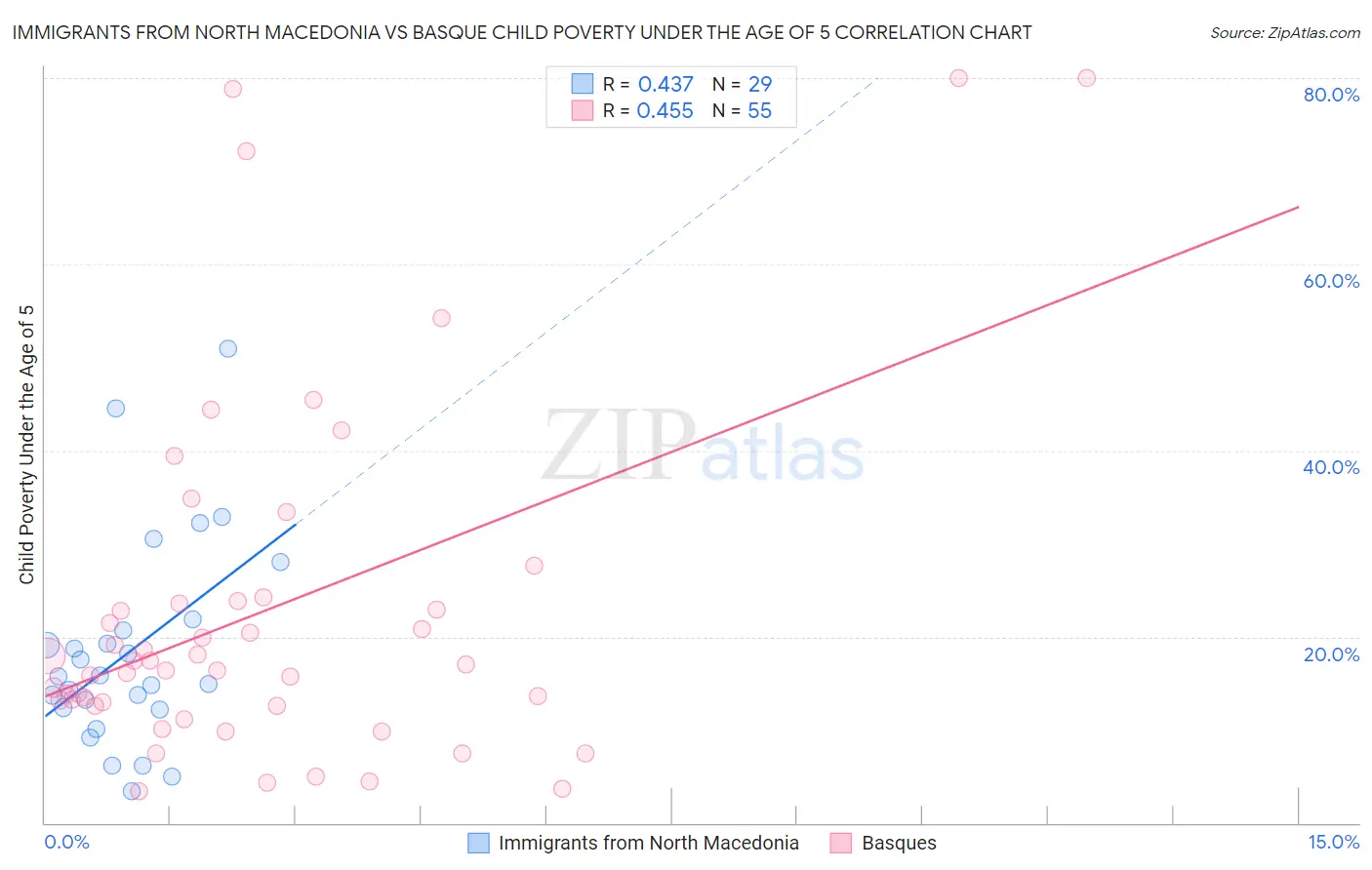 Immigrants from North Macedonia vs Basque Child Poverty Under the Age of 5