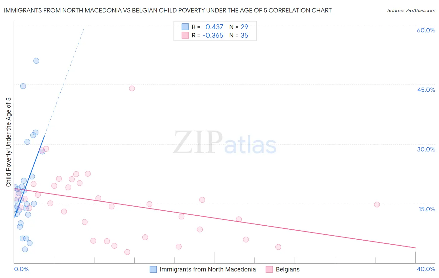 Immigrants from North Macedonia vs Belgian Child Poverty Under the Age of 5