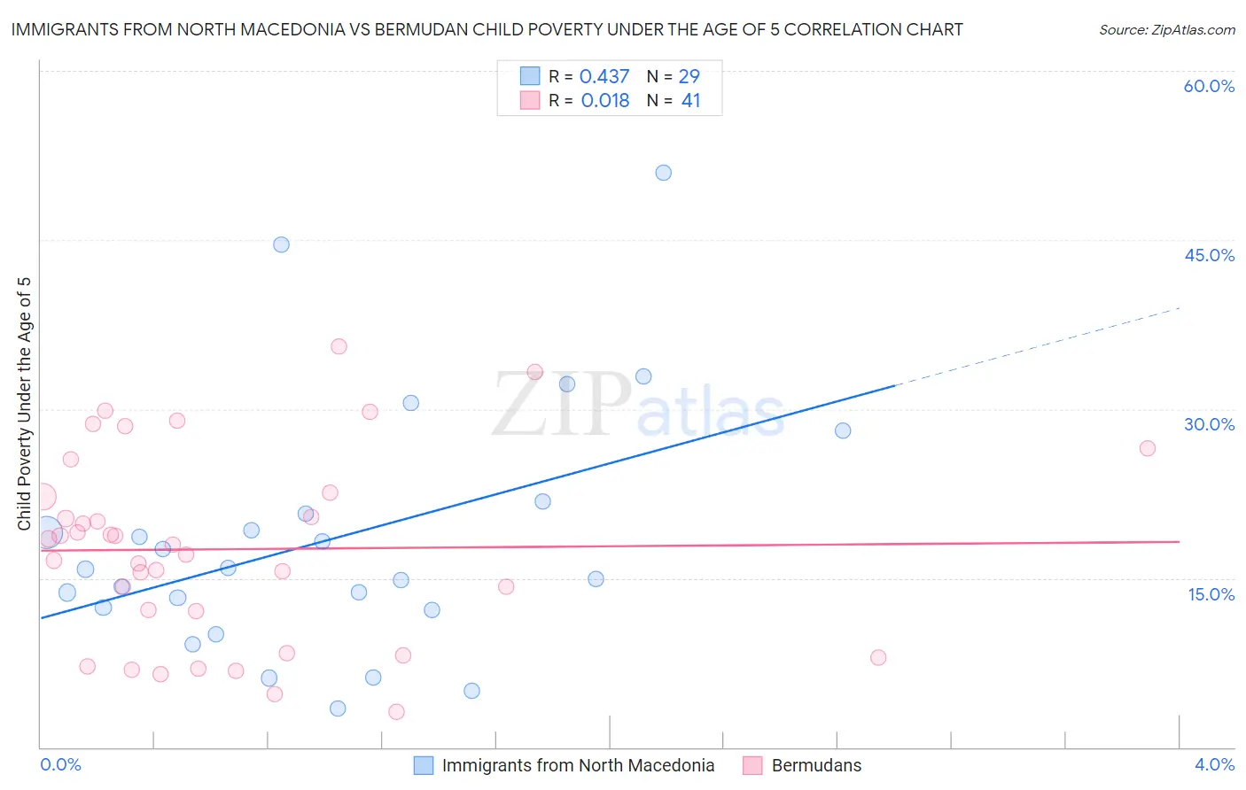 Immigrants from North Macedonia vs Bermudan Child Poverty Under the Age of 5