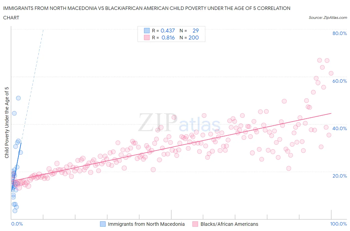 Immigrants from North Macedonia vs Black/African American Child Poverty Under the Age of 5