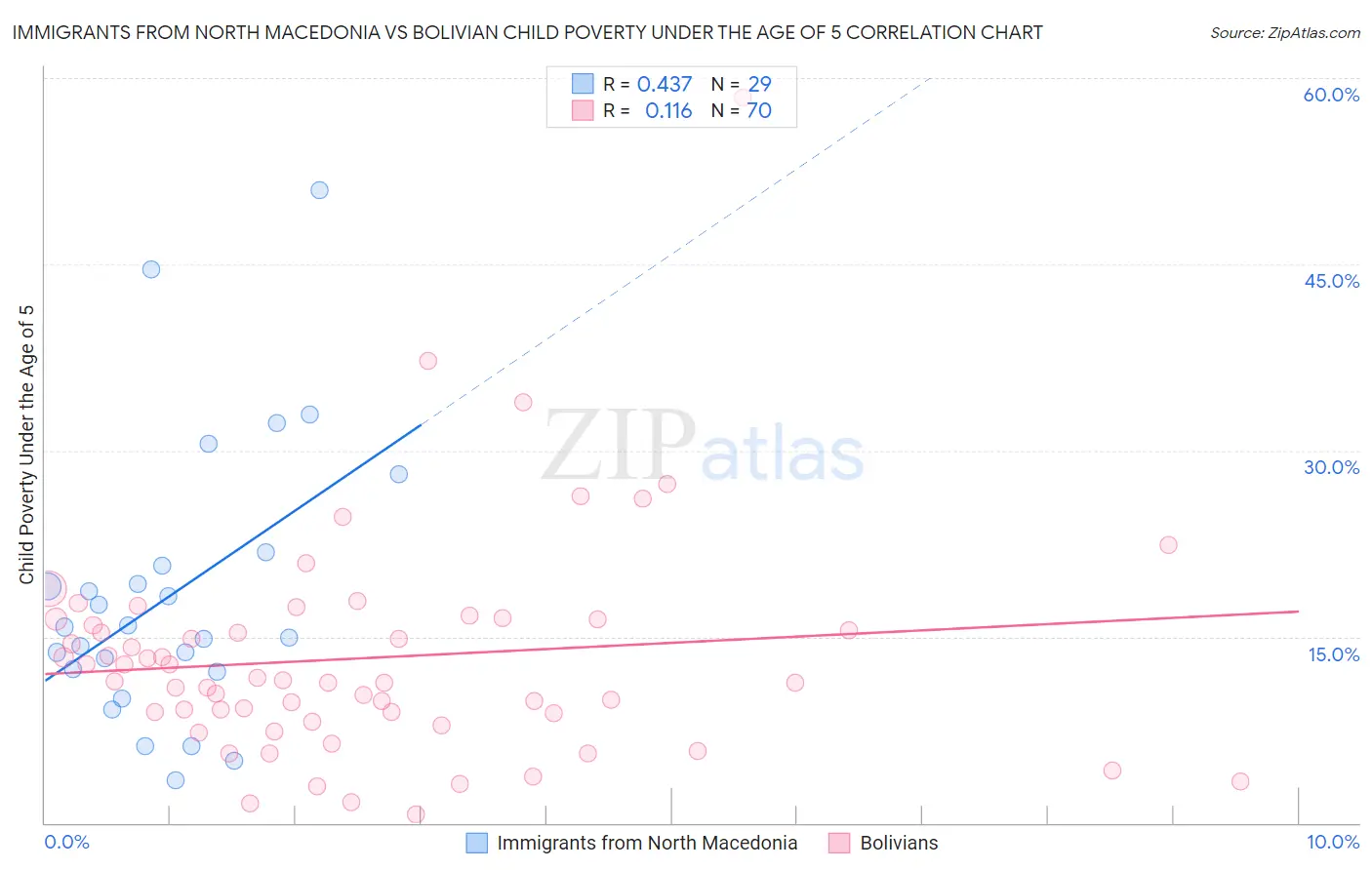 Immigrants from North Macedonia vs Bolivian Child Poverty Under the Age of 5