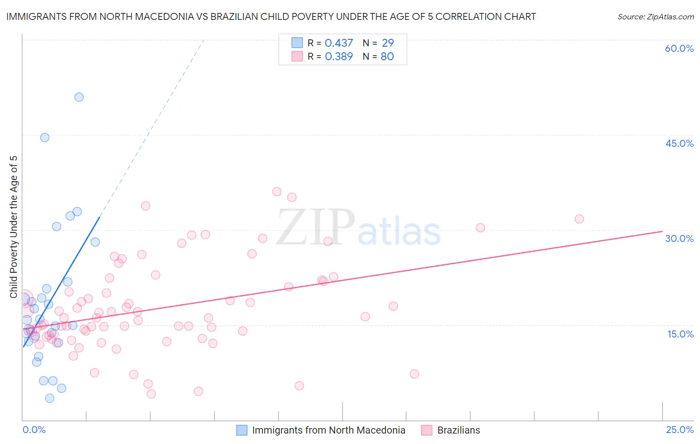 Immigrants from North Macedonia vs Brazilian Child Poverty Under the Age of 5