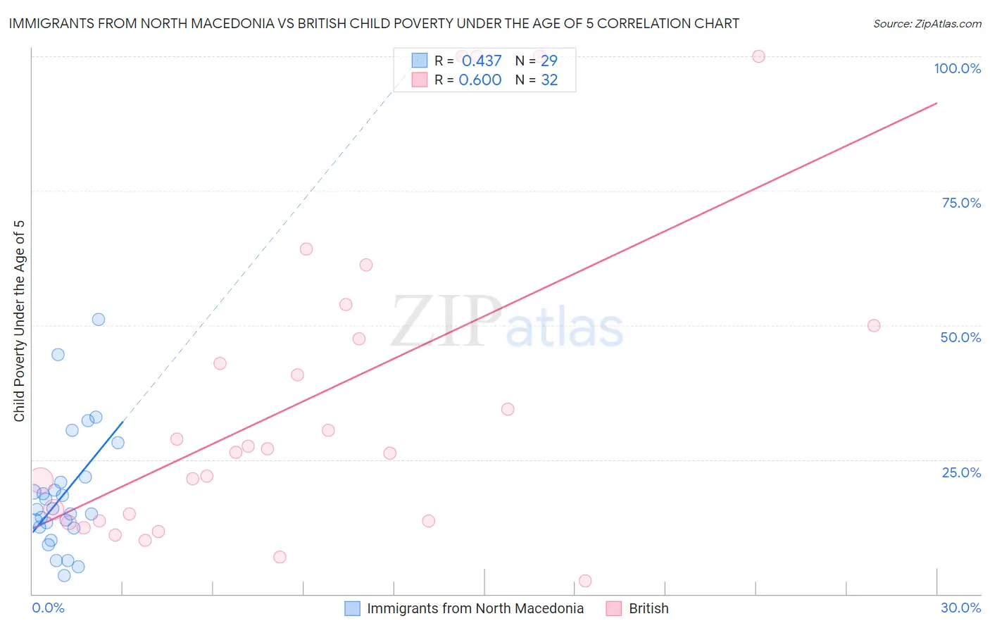 Immigrants from North Macedonia vs British Child Poverty Under the Age of 5