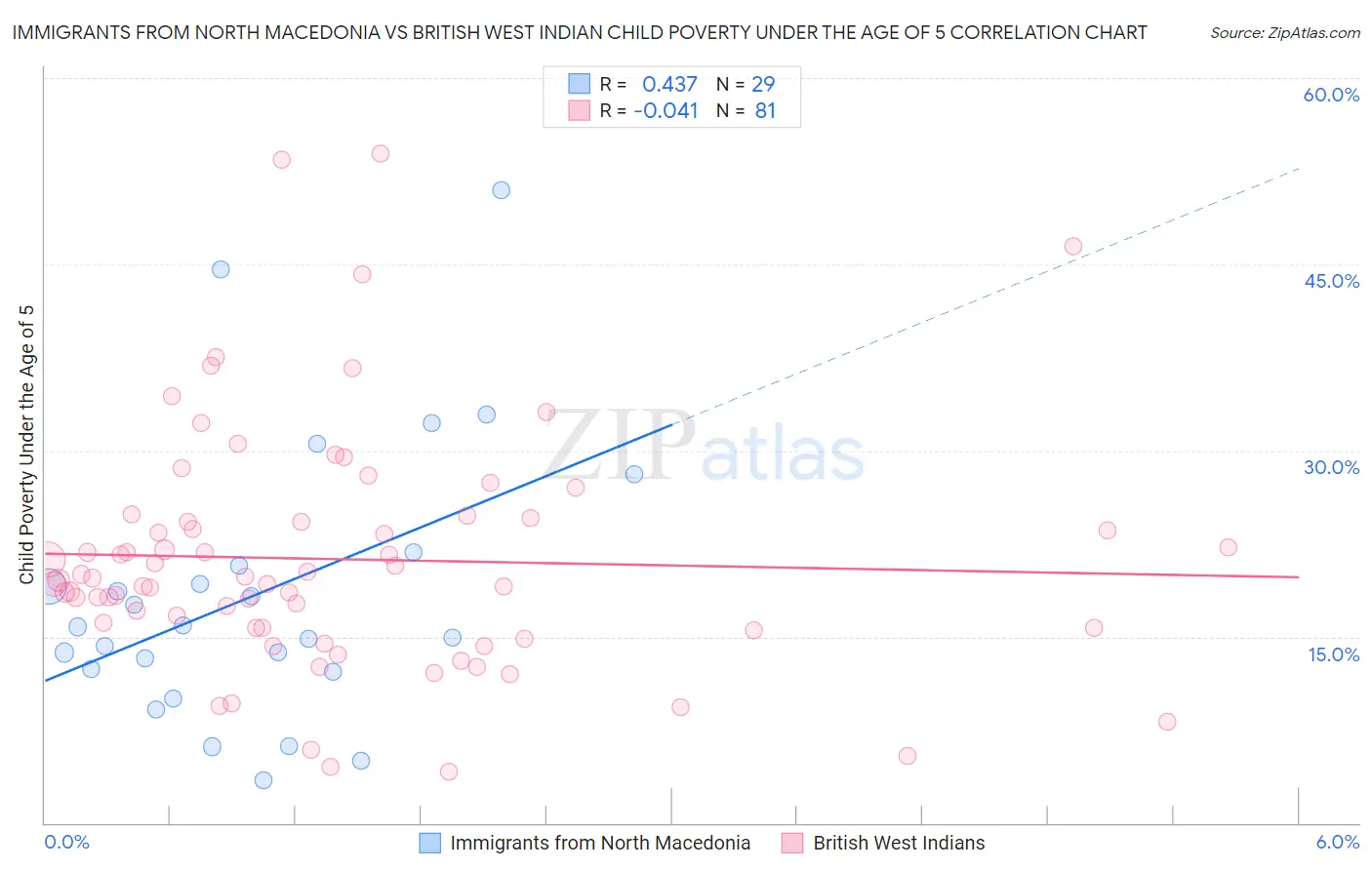Immigrants from North Macedonia vs British West Indian Child Poverty Under the Age of 5