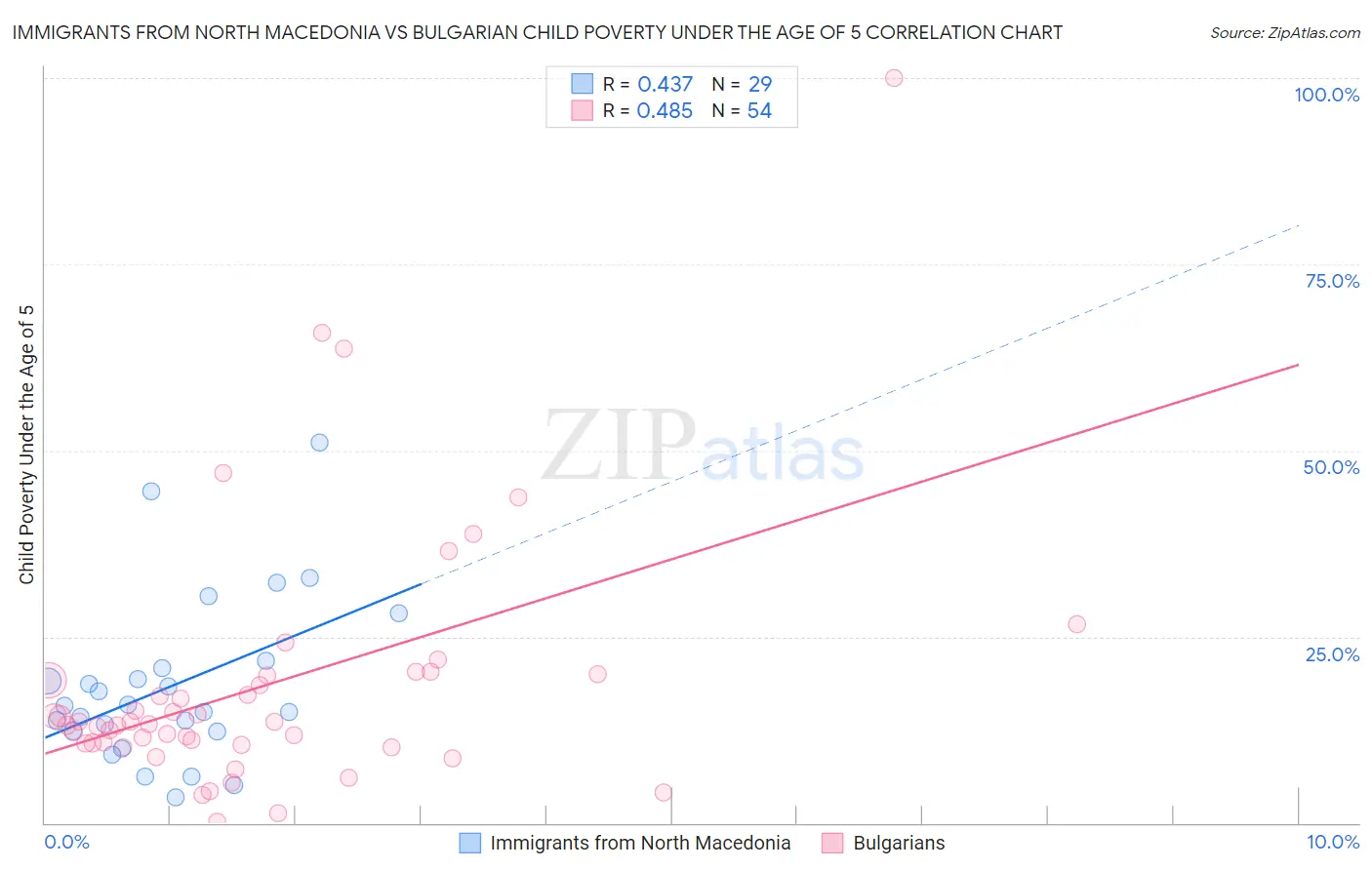 Immigrants from North Macedonia vs Bulgarian Child Poverty Under the Age of 5