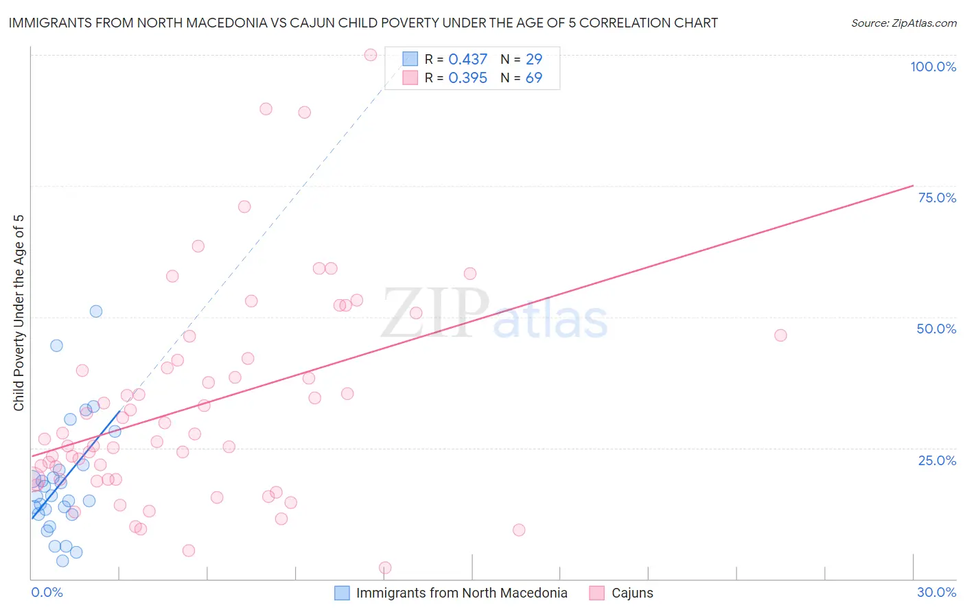 Immigrants from North Macedonia vs Cajun Child Poverty Under the Age of 5