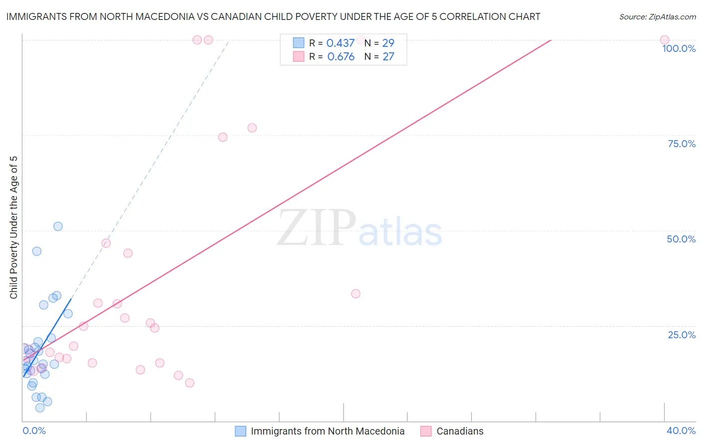 Immigrants from North Macedonia vs Canadian Child Poverty Under the Age of 5