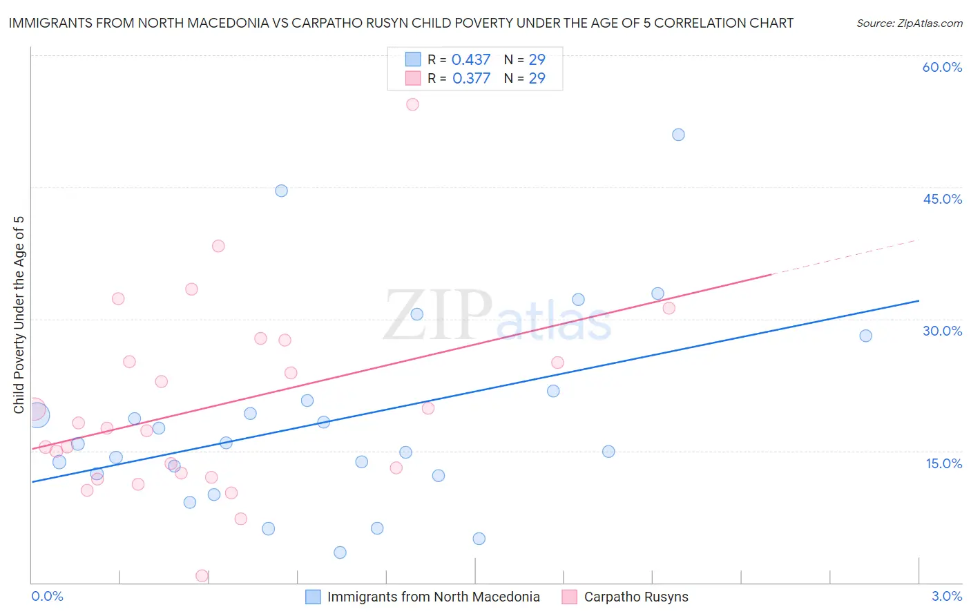 Immigrants from North Macedonia vs Carpatho Rusyn Child Poverty Under the Age of 5