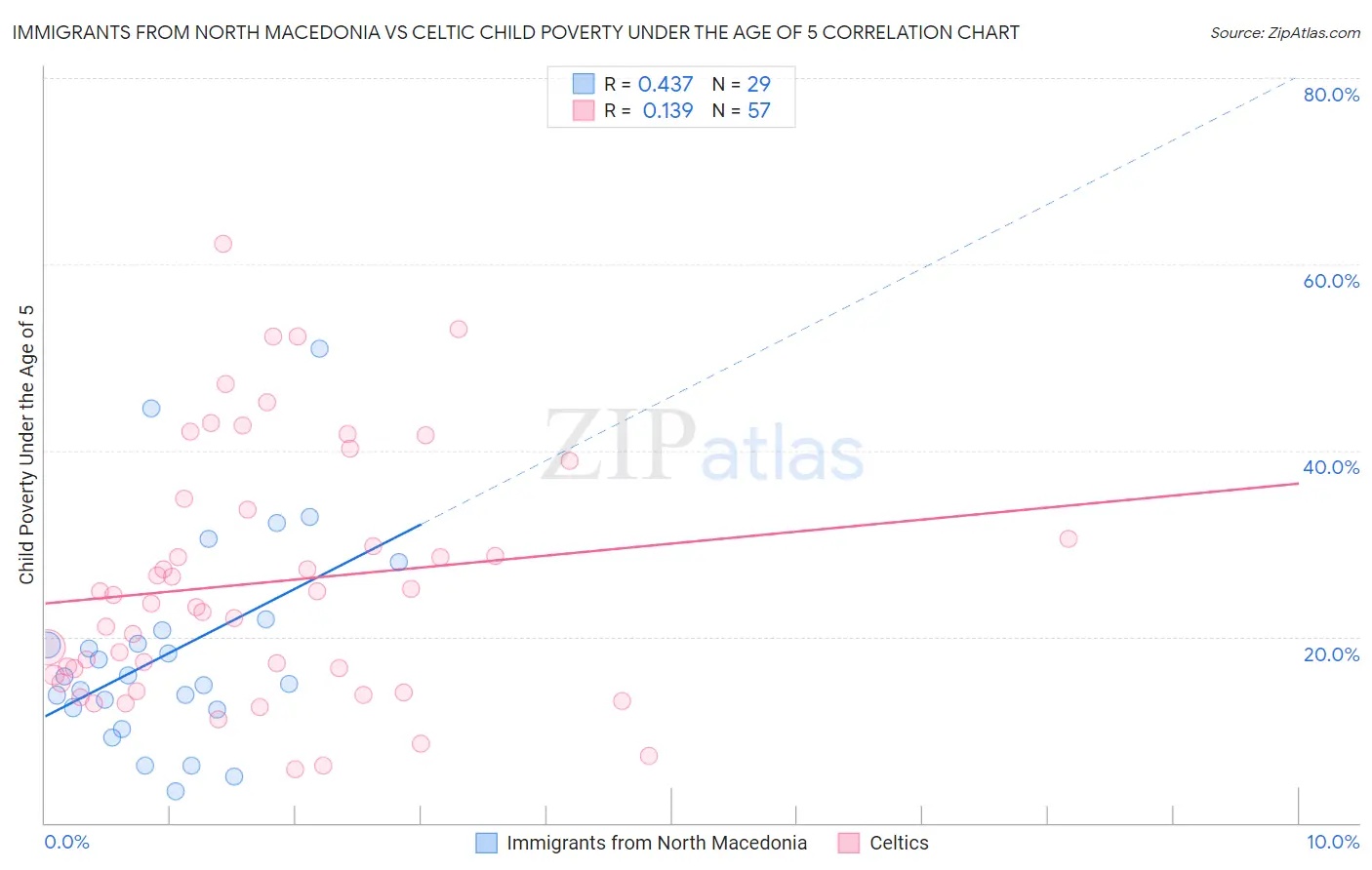 Immigrants from North Macedonia vs Celtic Child Poverty Under the Age of 5