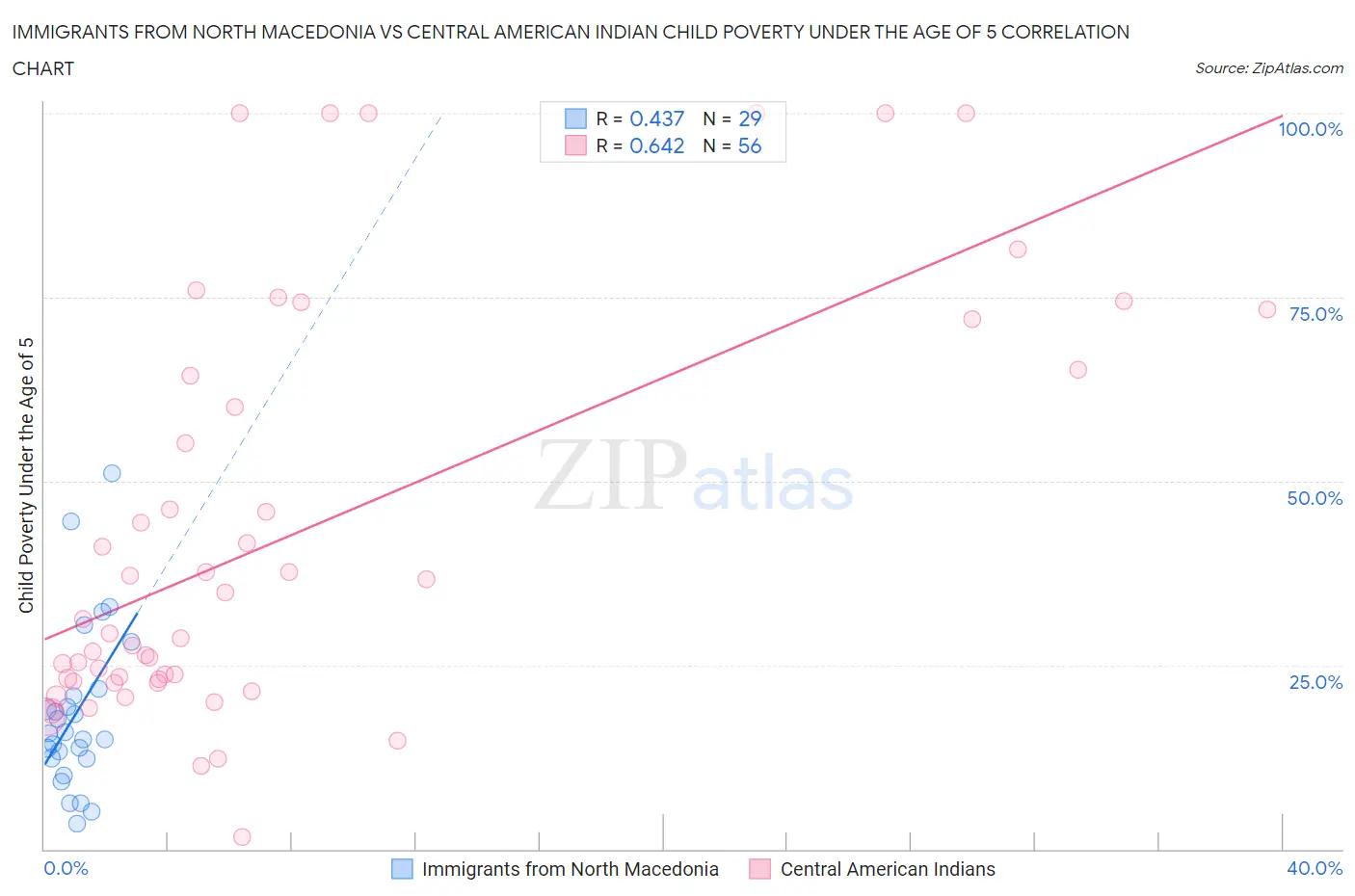 Immigrants from North Macedonia vs Central American Indian Child Poverty Under the Age of 5