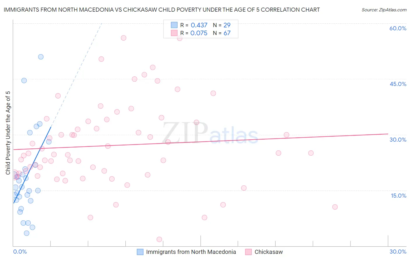 Immigrants from North Macedonia vs Chickasaw Child Poverty Under the Age of 5