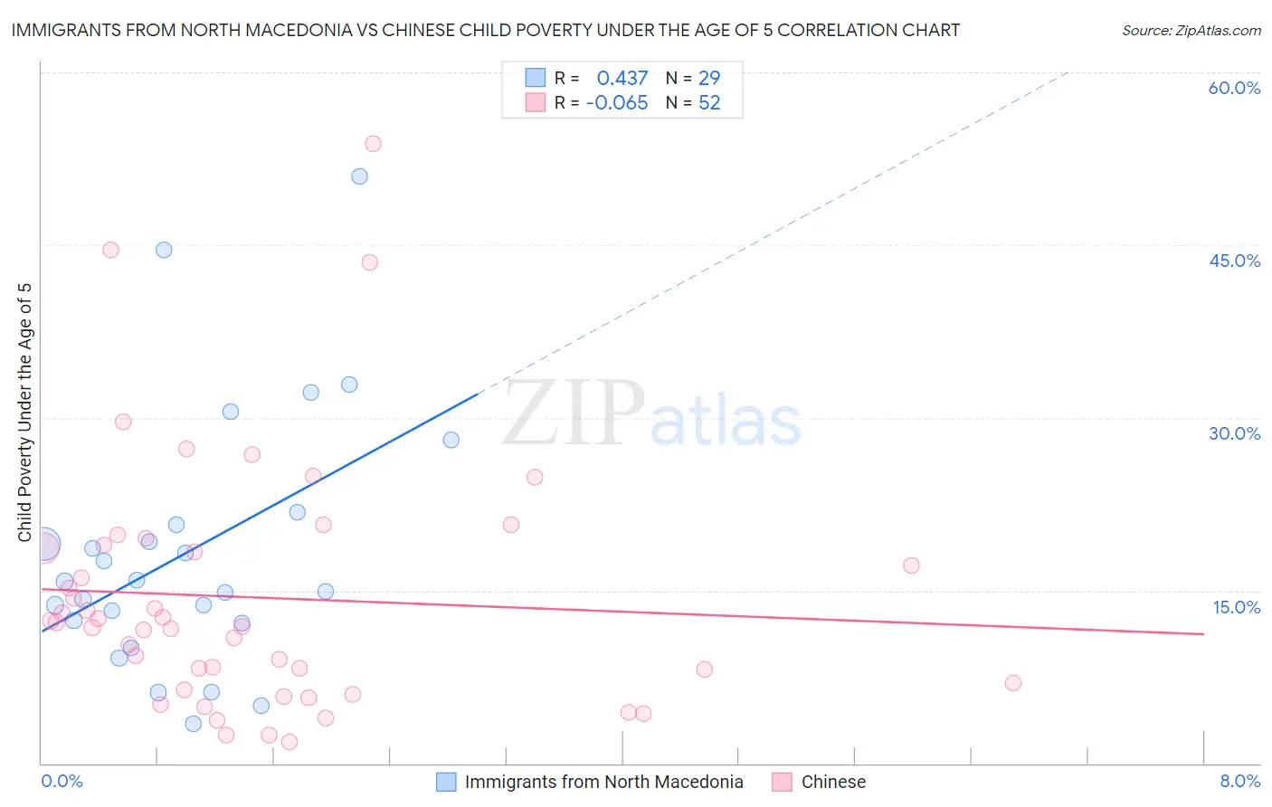 Immigrants from North Macedonia vs Chinese Child Poverty Under the Age of 5