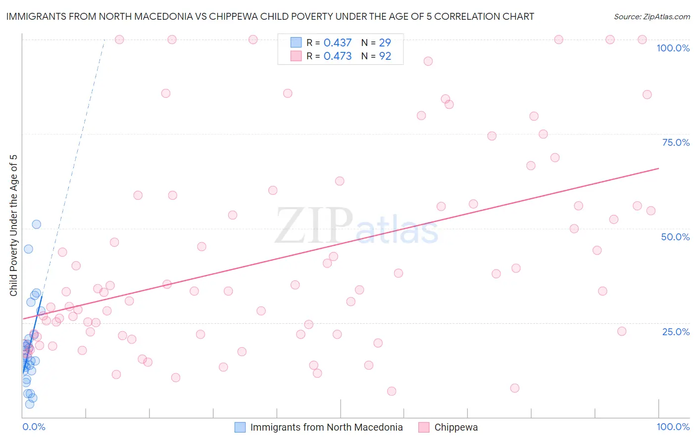 Immigrants from North Macedonia vs Chippewa Child Poverty Under the Age of 5