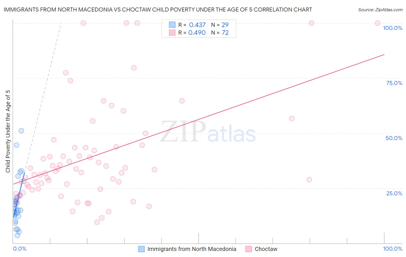 Immigrants from North Macedonia vs Choctaw Child Poverty Under the Age of 5