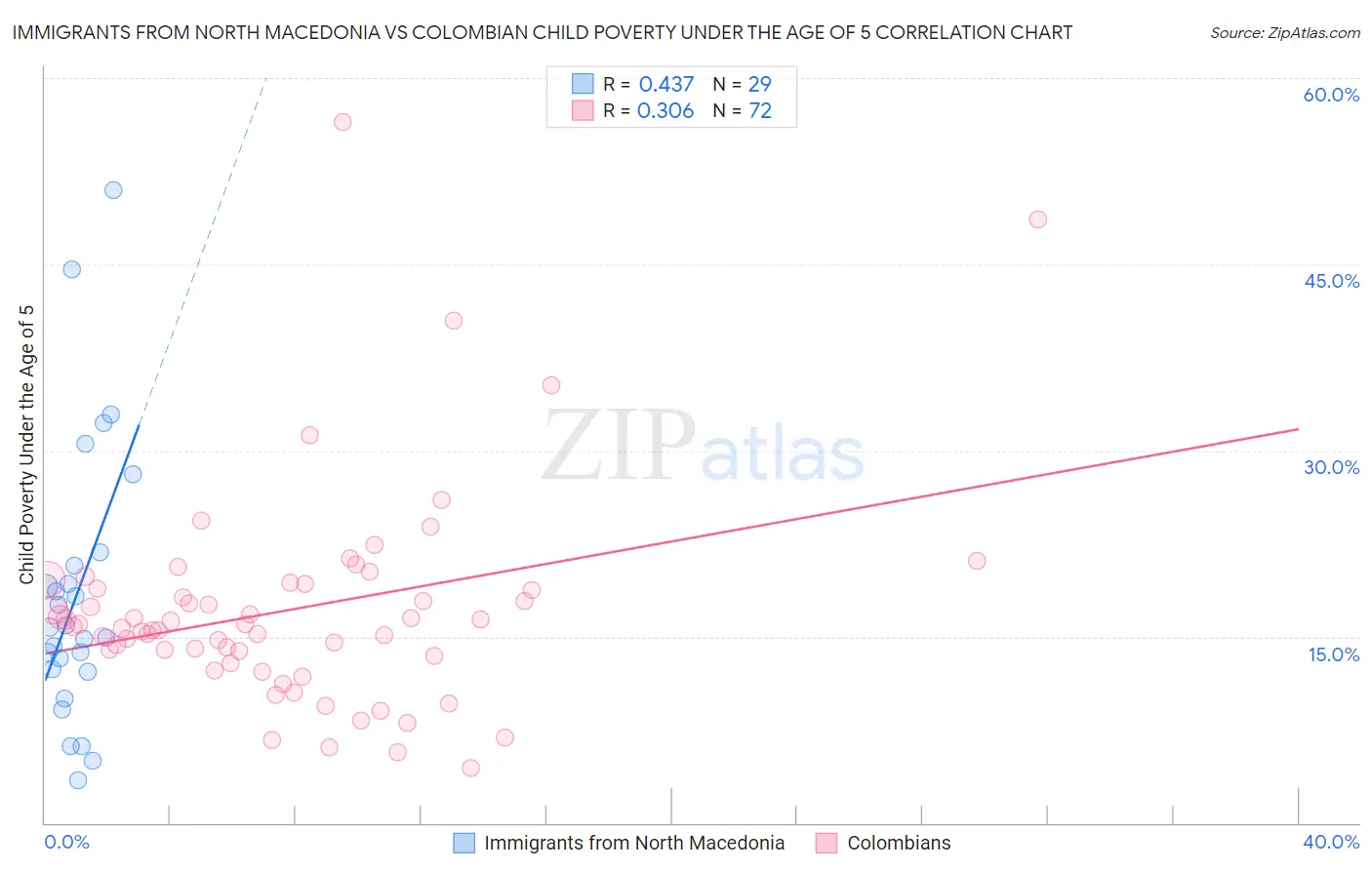 Immigrants from North Macedonia vs Colombian Child Poverty Under the Age of 5