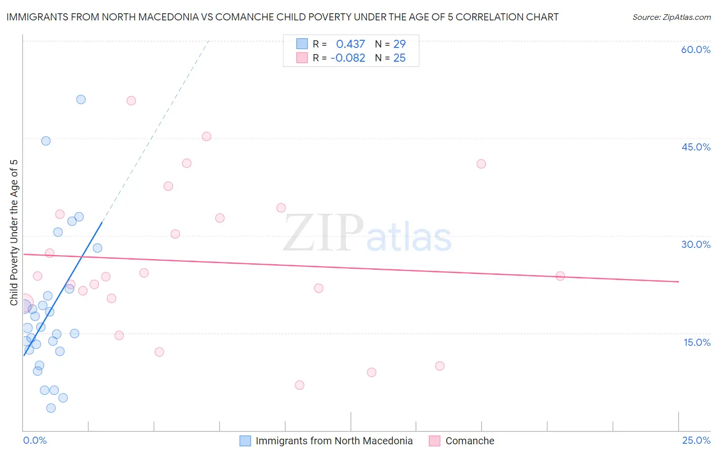 Immigrants from North Macedonia vs Comanche Child Poverty Under the Age of 5