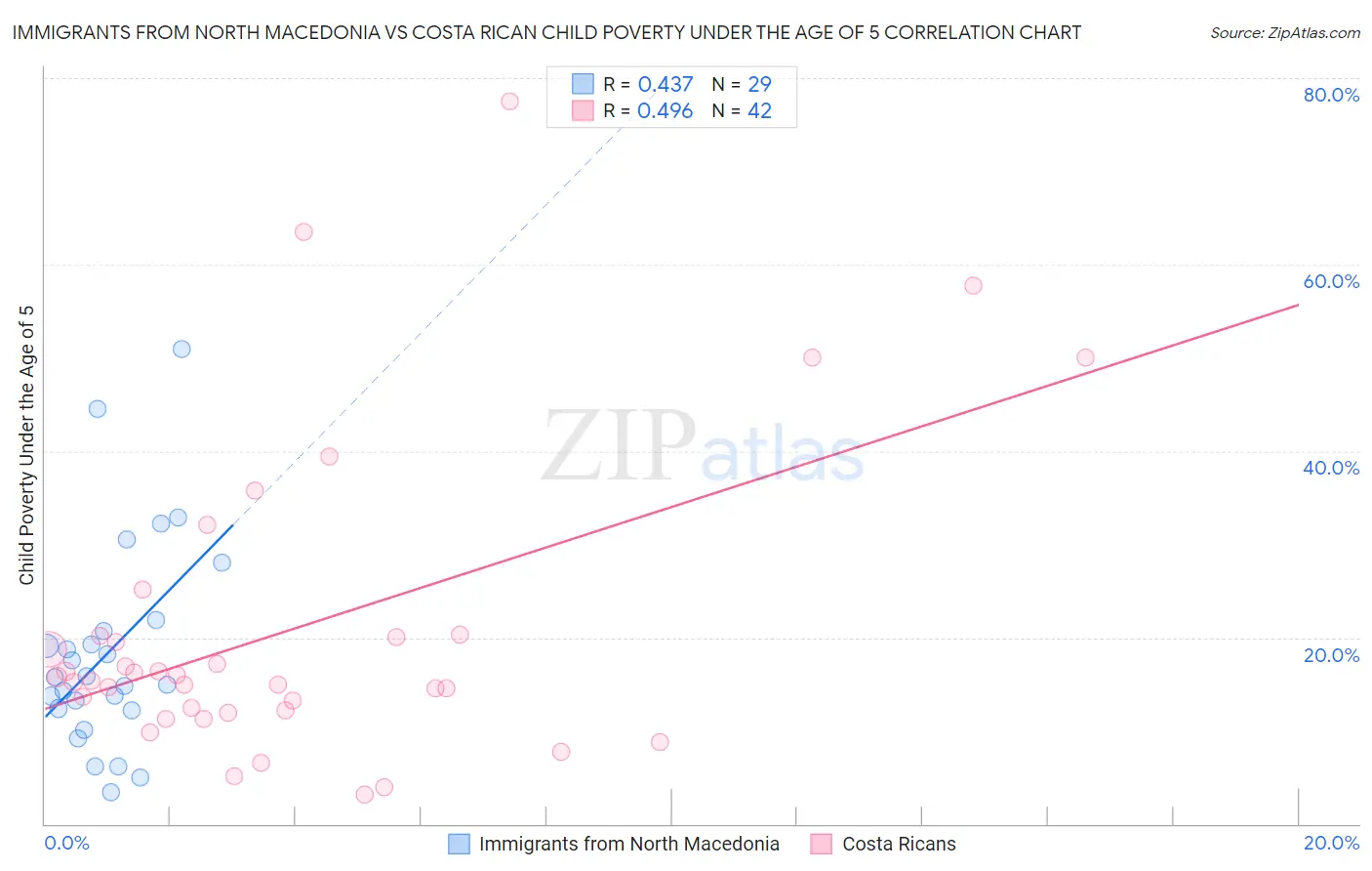 Immigrants from North Macedonia vs Costa Rican Child Poverty Under the Age of 5