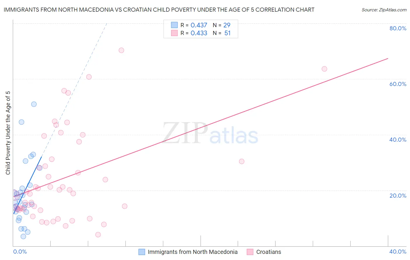 Immigrants from North Macedonia vs Croatian Child Poverty Under the Age of 5