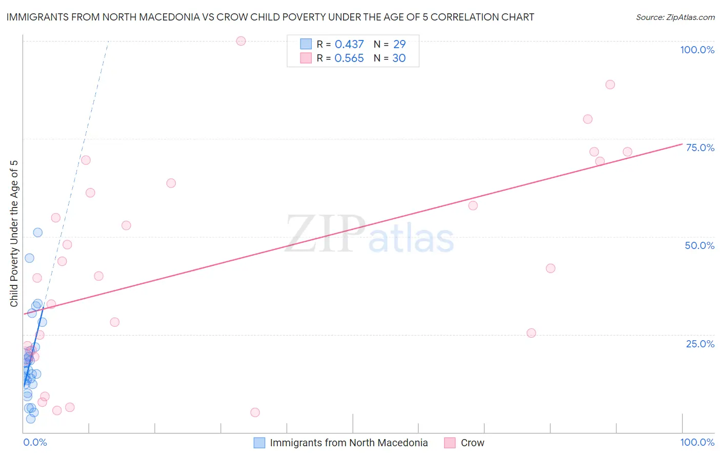 Immigrants from North Macedonia vs Crow Child Poverty Under the Age of 5