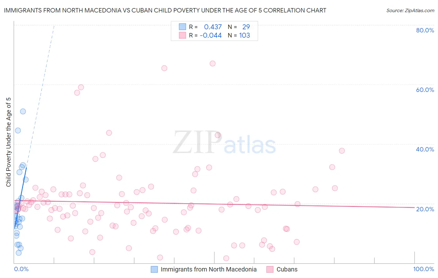 Immigrants from North Macedonia vs Cuban Child Poverty Under the Age of 5