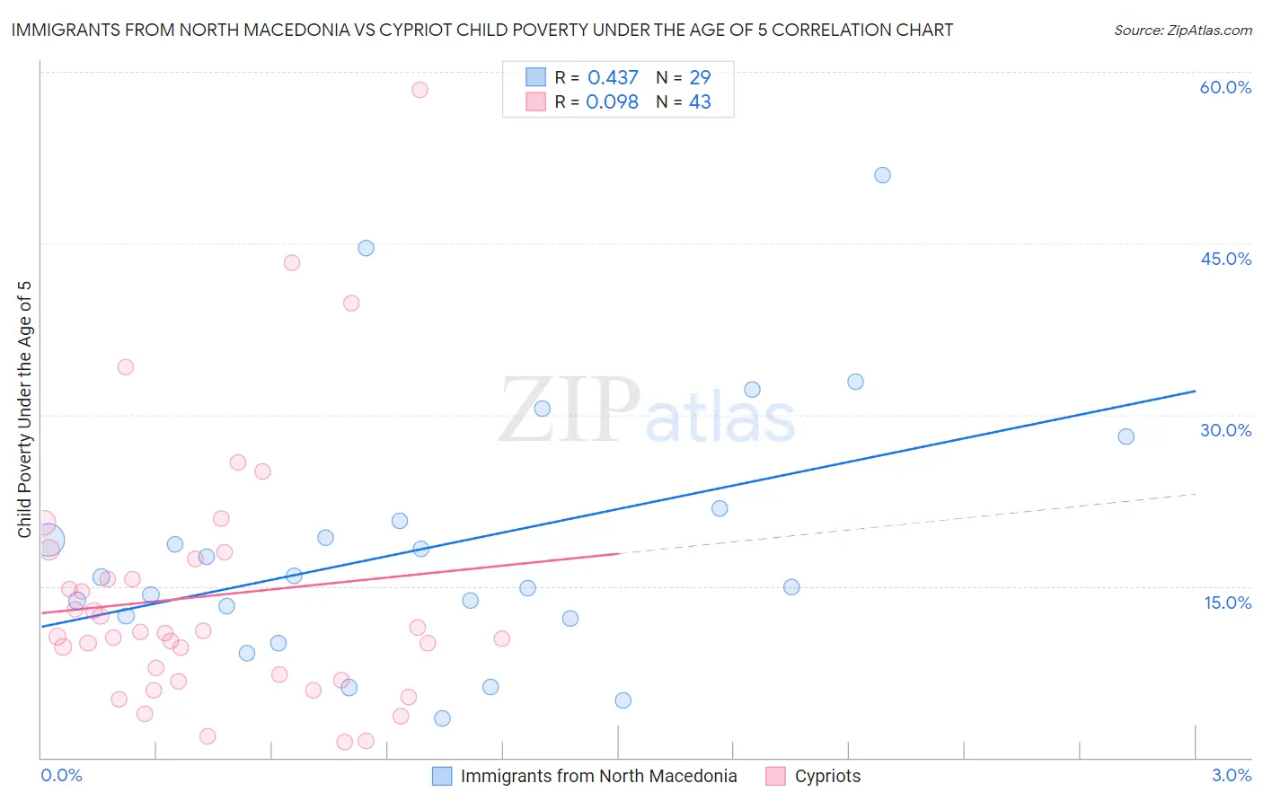 Immigrants from North Macedonia vs Cypriot Child Poverty Under the Age of 5