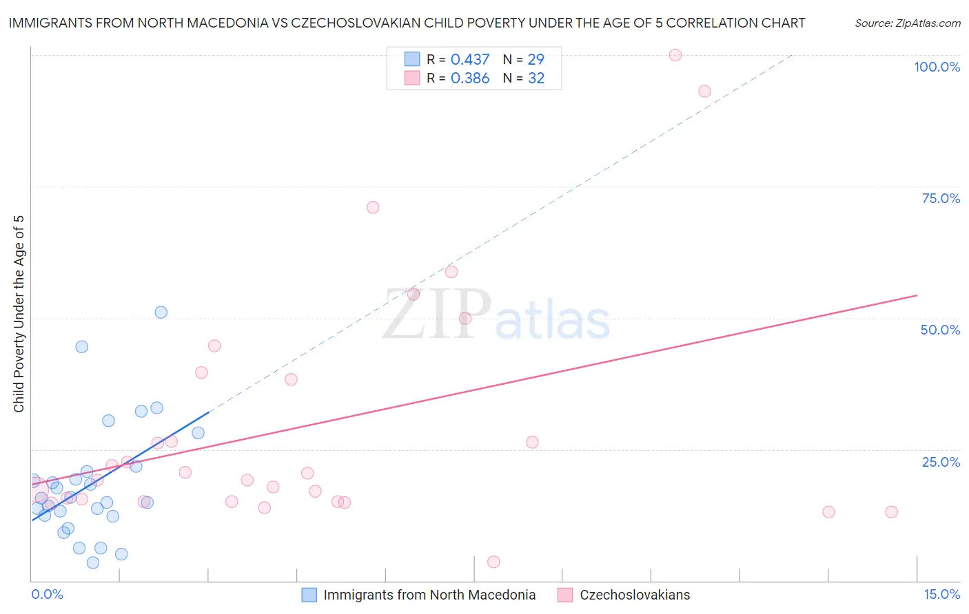 Immigrants from North Macedonia vs Czechoslovakian Child Poverty Under the Age of 5