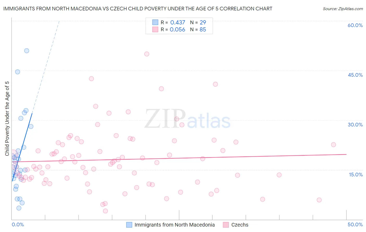 Immigrants from North Macedonia vs Czech Child Poverty Under the Age of 5