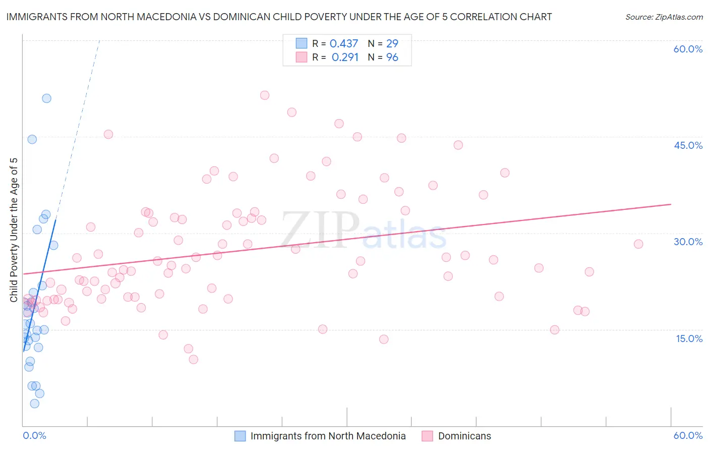 Immigrants from North Macedonia vs Dominican Child Poverty Under the Age of 5