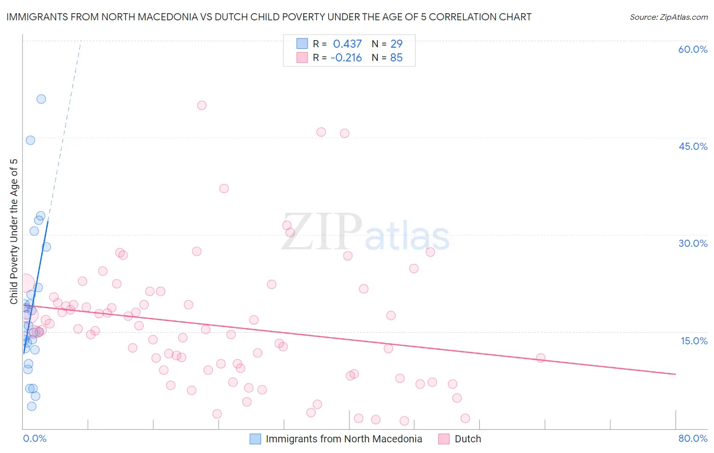 Immigrants from North Macedonia vs Dutch Child Poverty Under the Age of 5