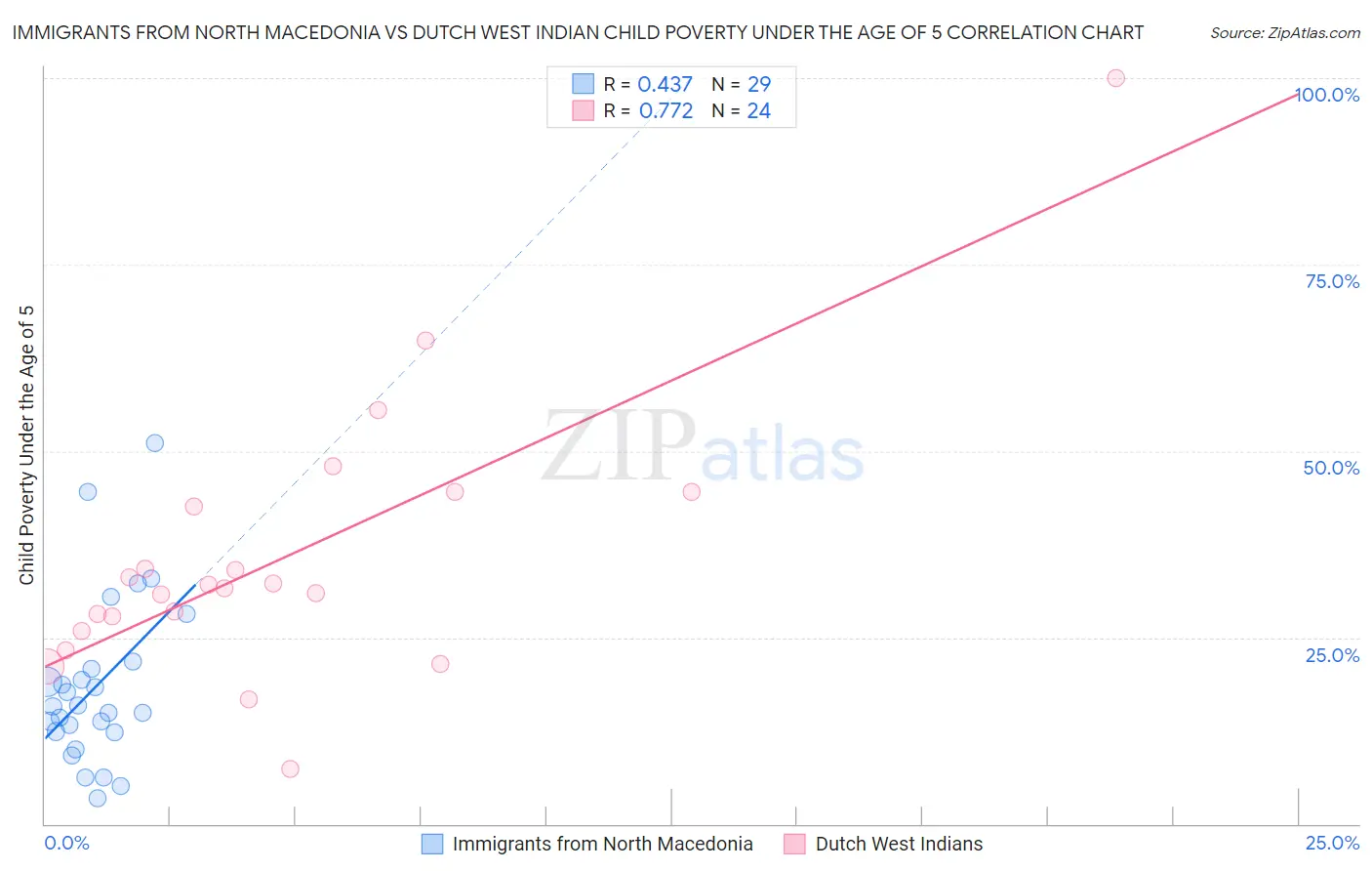 Immigrants from North Macedonia vs Dutch West Indian Child Poverty Under the Age of 5