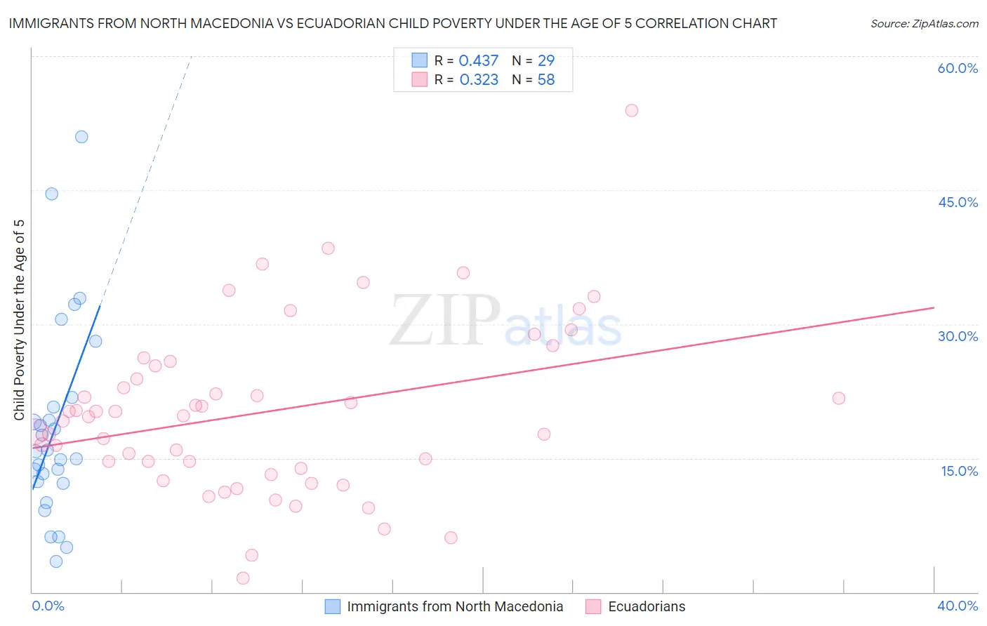 Immigrants from North Macedonia vs Ecuadorian Child Poverty Under the Age of 5