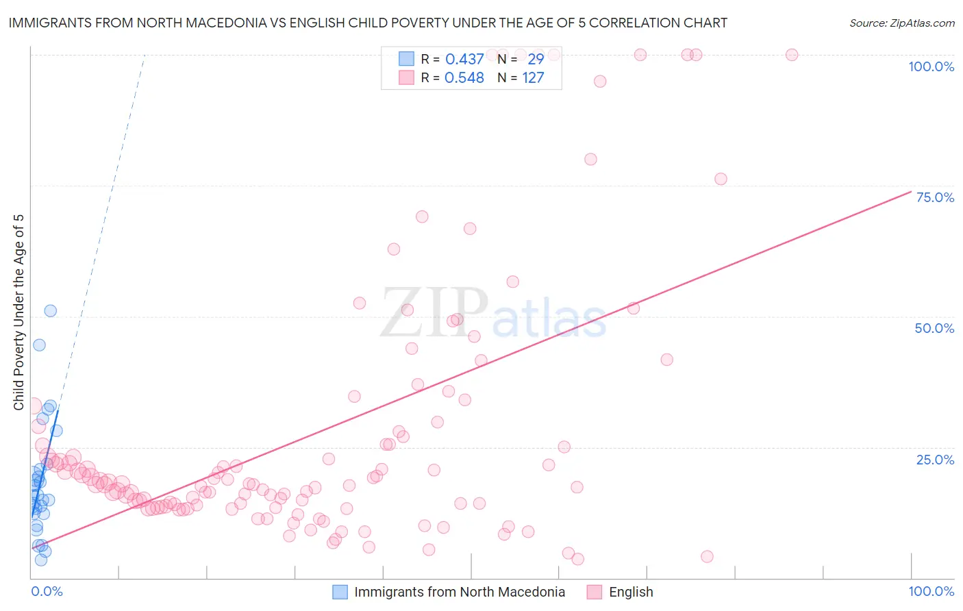 Immigrants from North Macedonia vs English Child Poverty Under the Age of 5