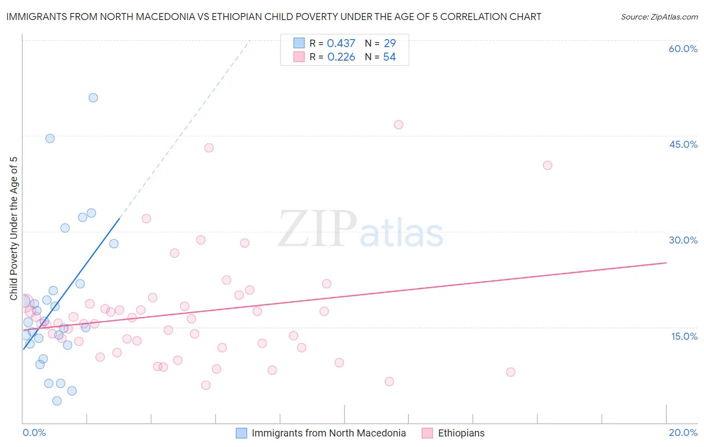 Immigrants from North Macedonia vs Ethiopian Child Poverty Under the Age of 5